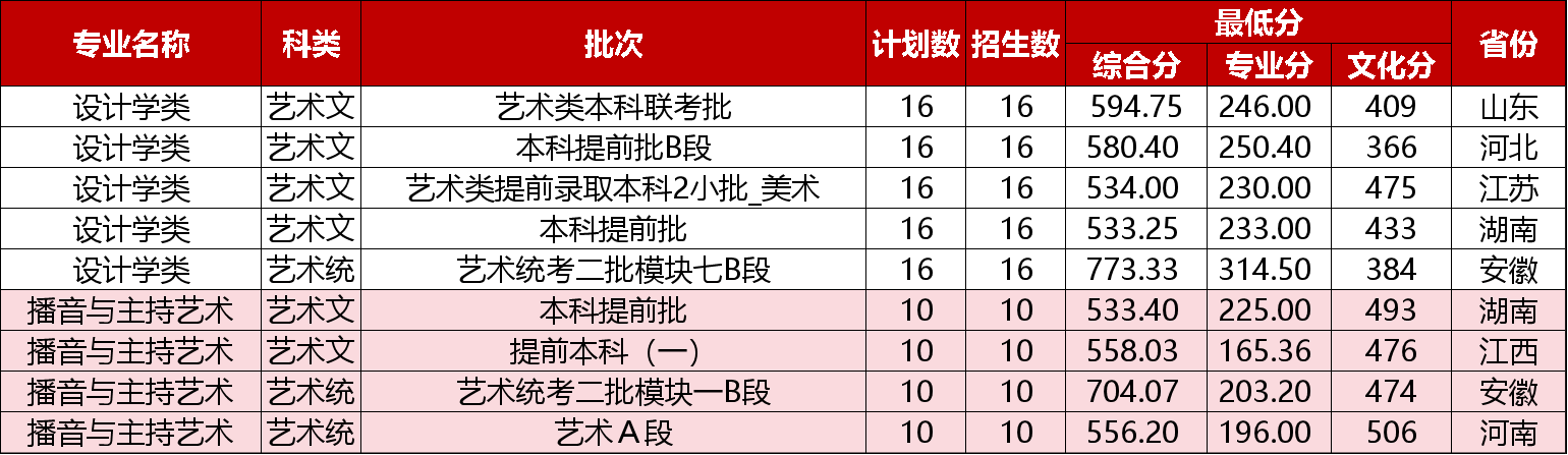 浙江工业大学2023年艺术类本科分专业招生录取情况 (外省)